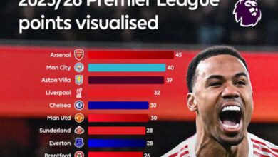 Klasemen Kejuaraan Inggris: Arsenal santai dalam puncak usai City gagal menang