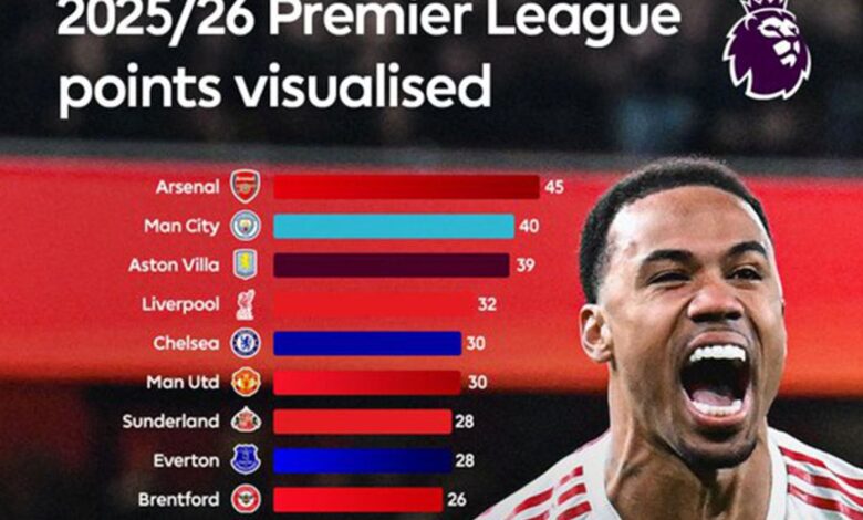 Klasemen Kejuaraan Inggris: Arsenal santai dalam puncak usai City gagal menang